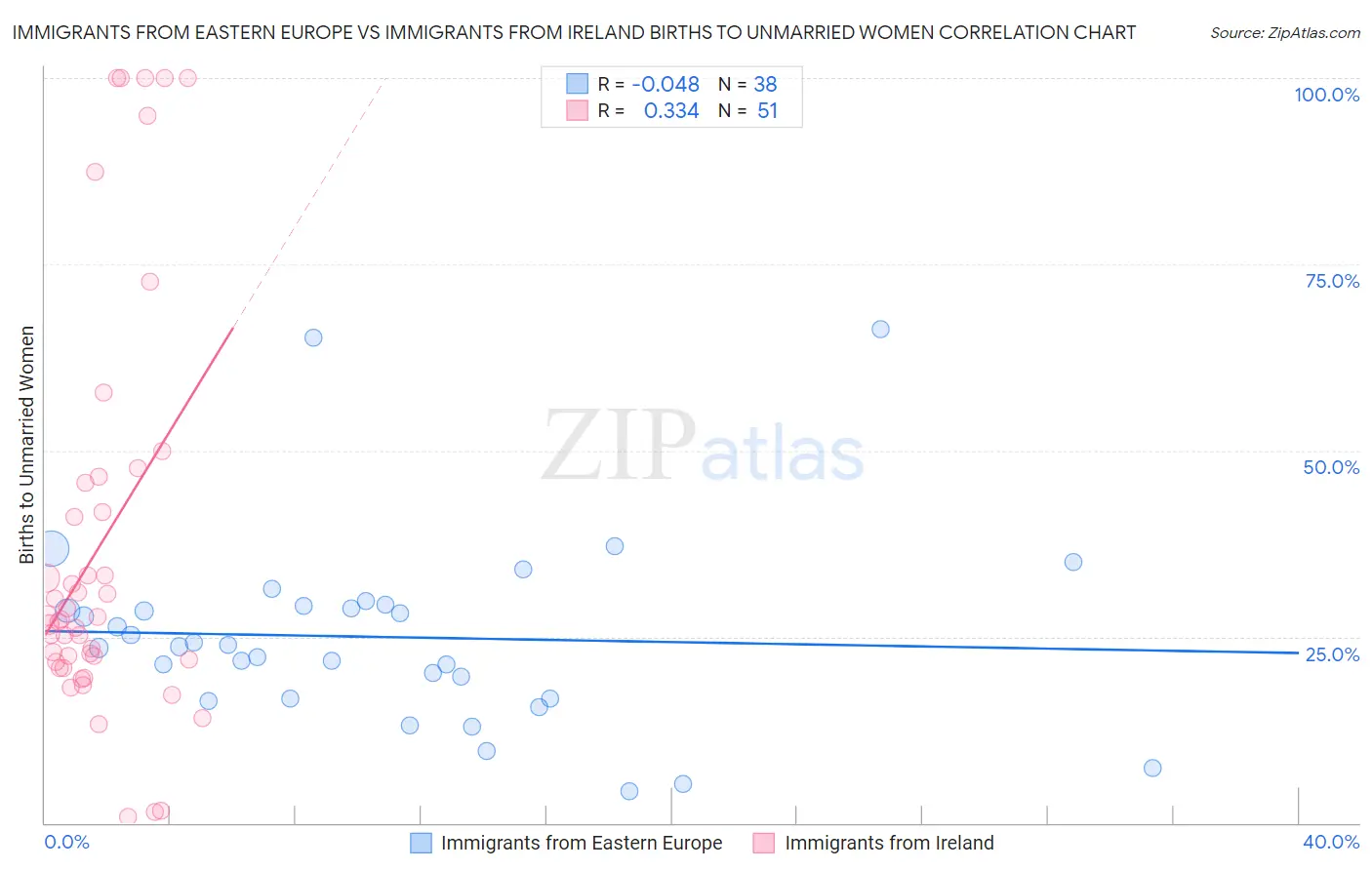 Immigrants from Eastern Europe vs Immigrants from Ireland Births to Unmarried Women