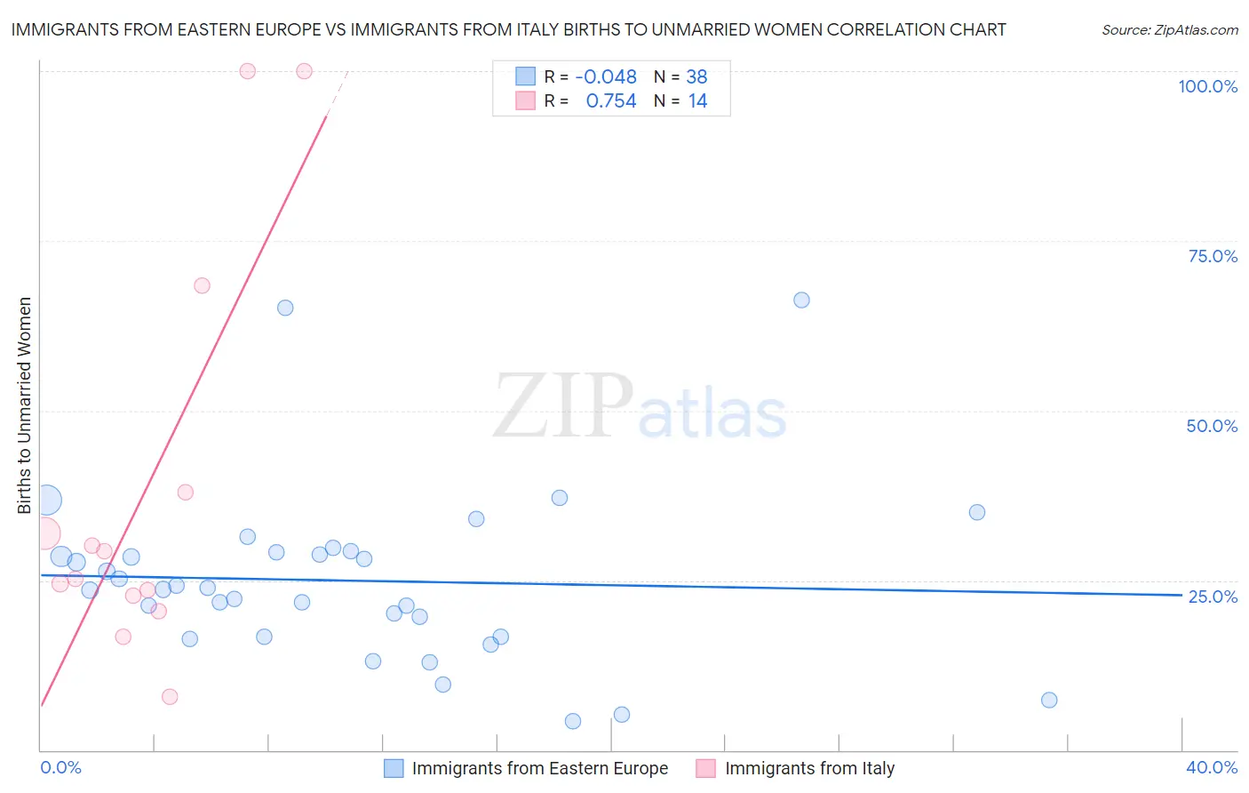 Immigrants from Eastern Europe vs Immigrants from Italy Births to Unmarried Women