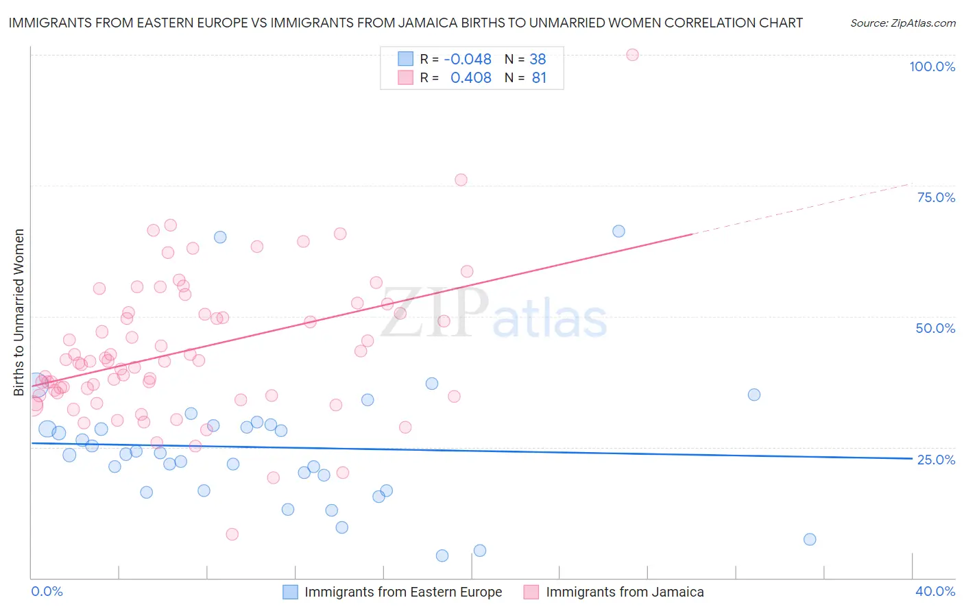 Immigrants from Eastern Europe vs Immigrants from Jamaica Births to Unmarried Women