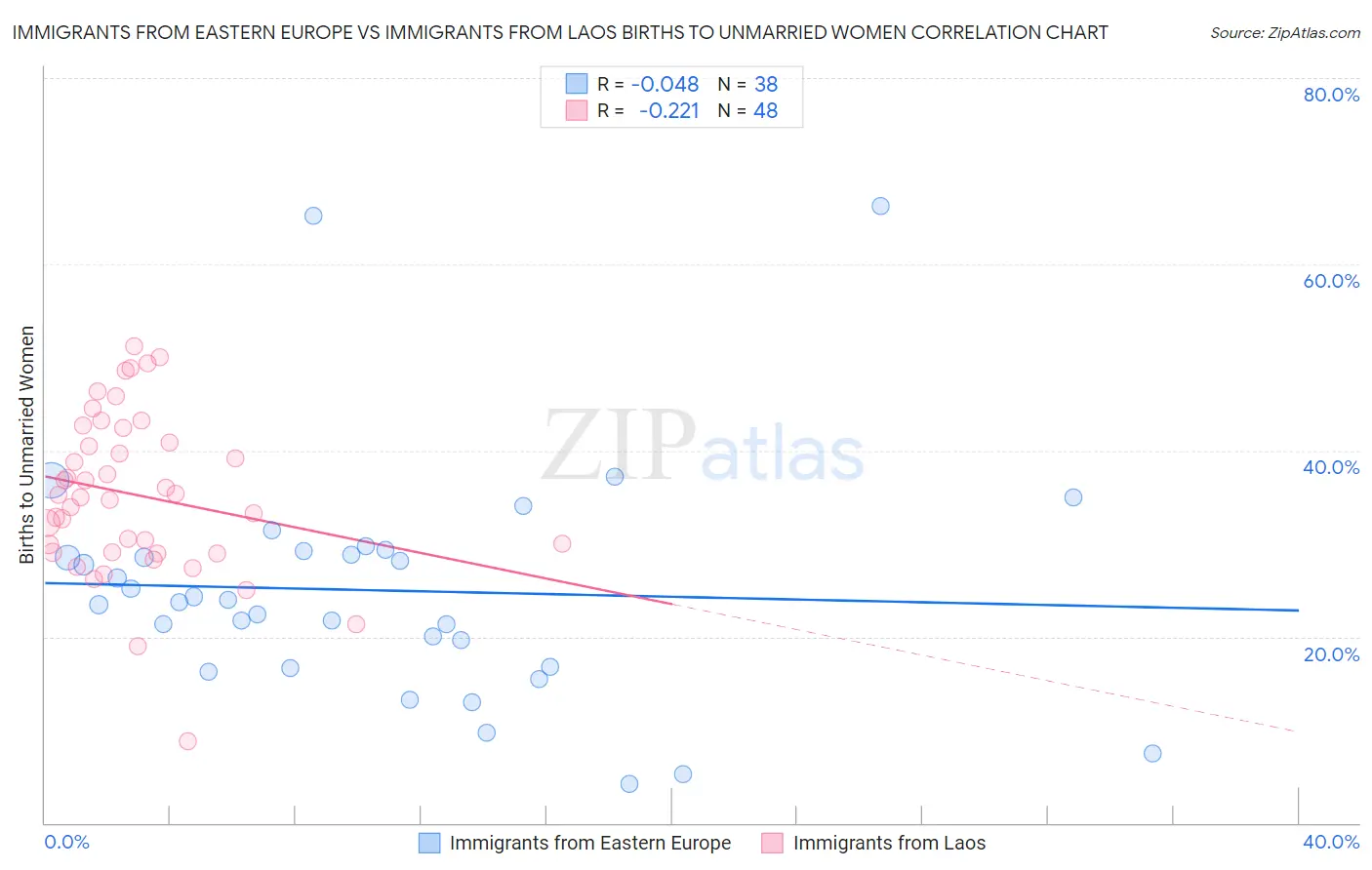 Immigrants from Eastern Europe vs Immigrants from Laos Births to Unmarried Women