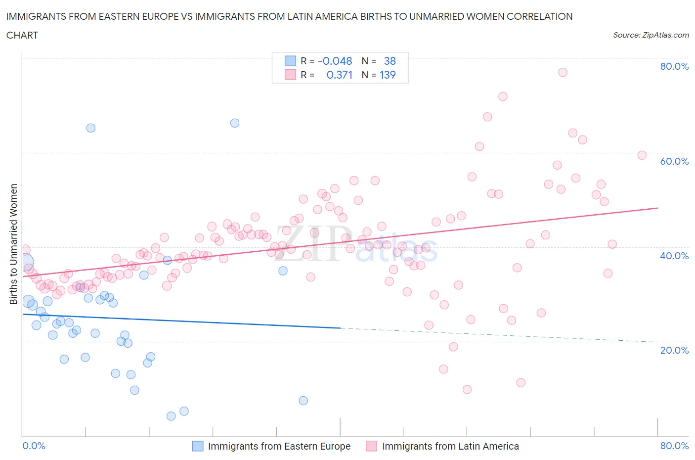 Immigrants from Eastern Europe vs Immigrants from Latin America Births to Unmarried Women