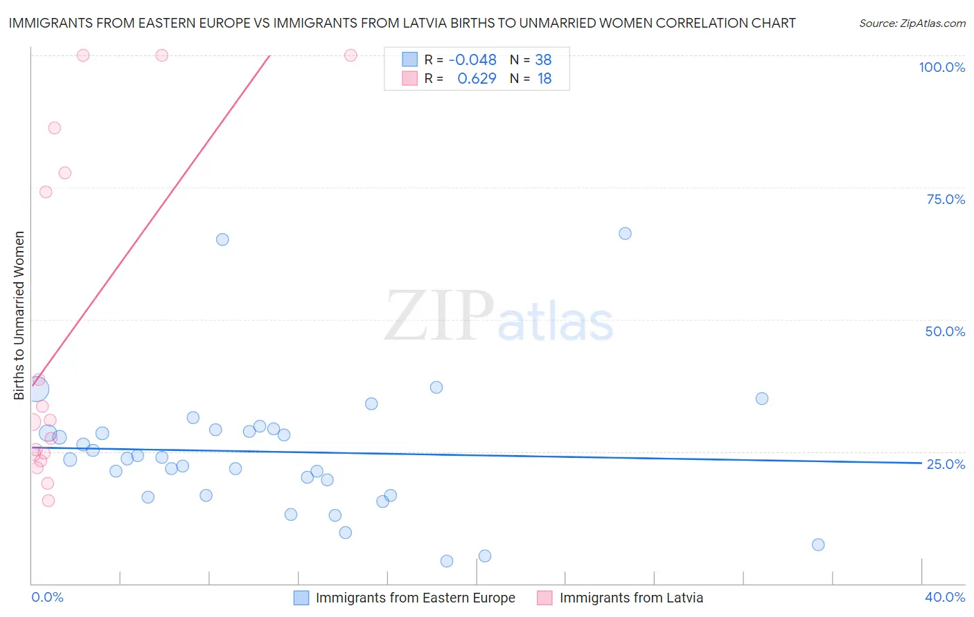 Immigrants from Eastern Europe vs Immigrants from Latvia Births to Unmarried Women