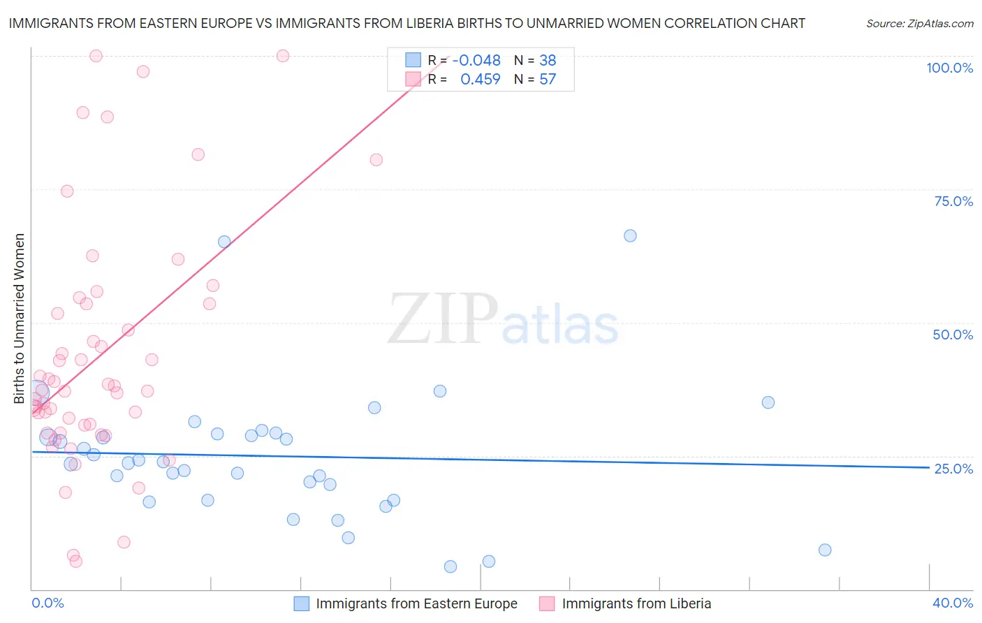 Immigrants from Eastern Europe vs Immigrants from Liberia Births to Unmarried Women