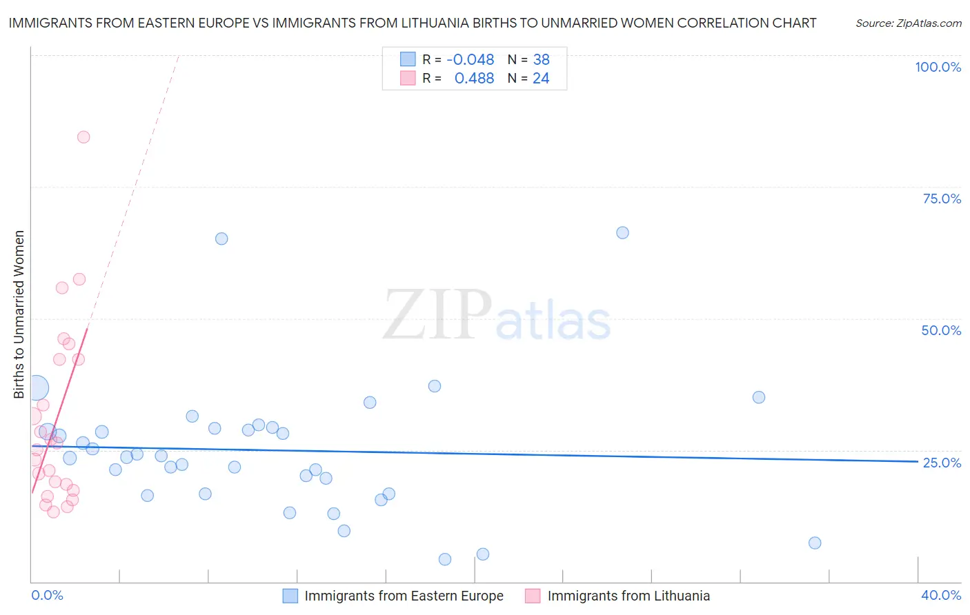 Immigrants from Eastern Europe vs Immigrants from Lithuania Births to Unmarried Women