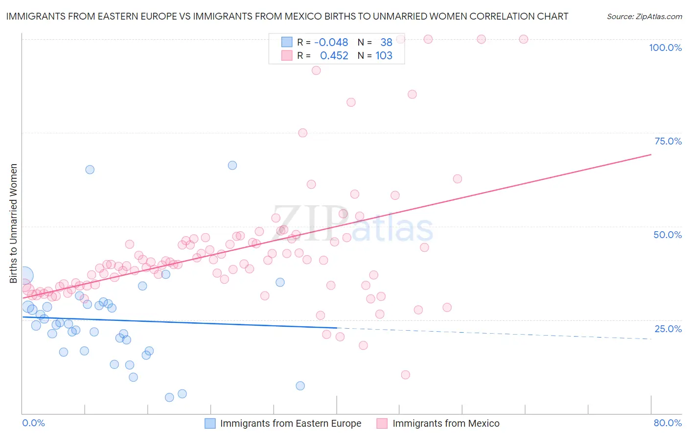 Immigrants from Eastern Europe vs Immigrants from Mexico Births to Unmarried Women