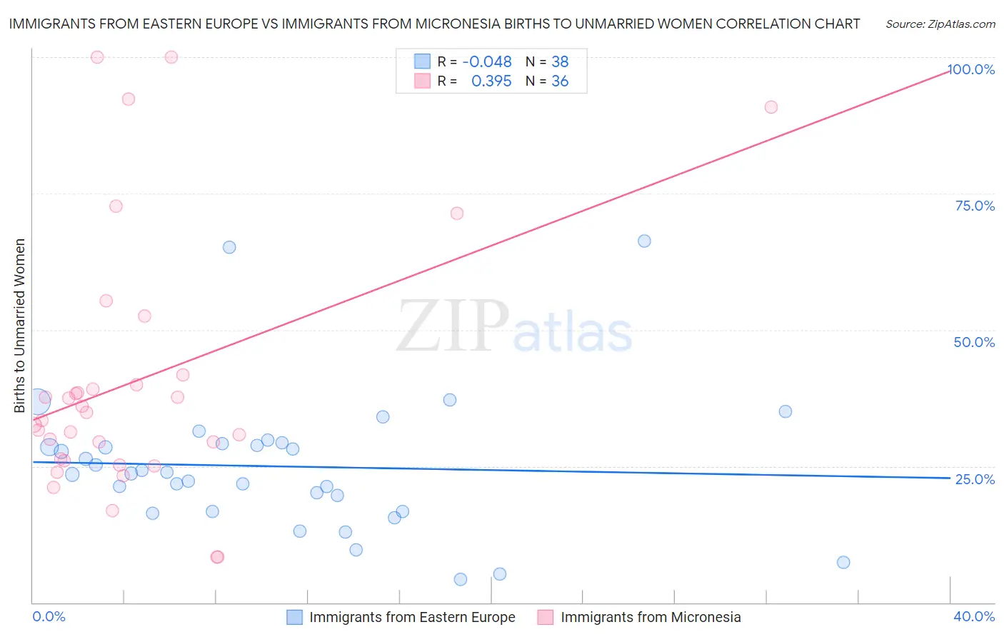 Immigrants from Eastern Europe vs Immigrants from Micronesia Births to Unmarried Women