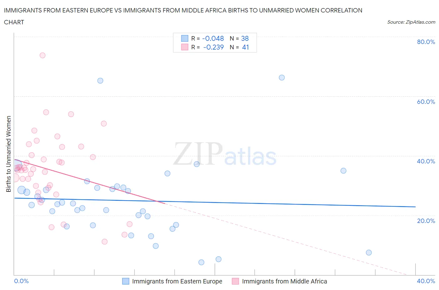 Immigrants from Eastern Europe vs Immigrants from Middle Africa Births to Unmarried Women