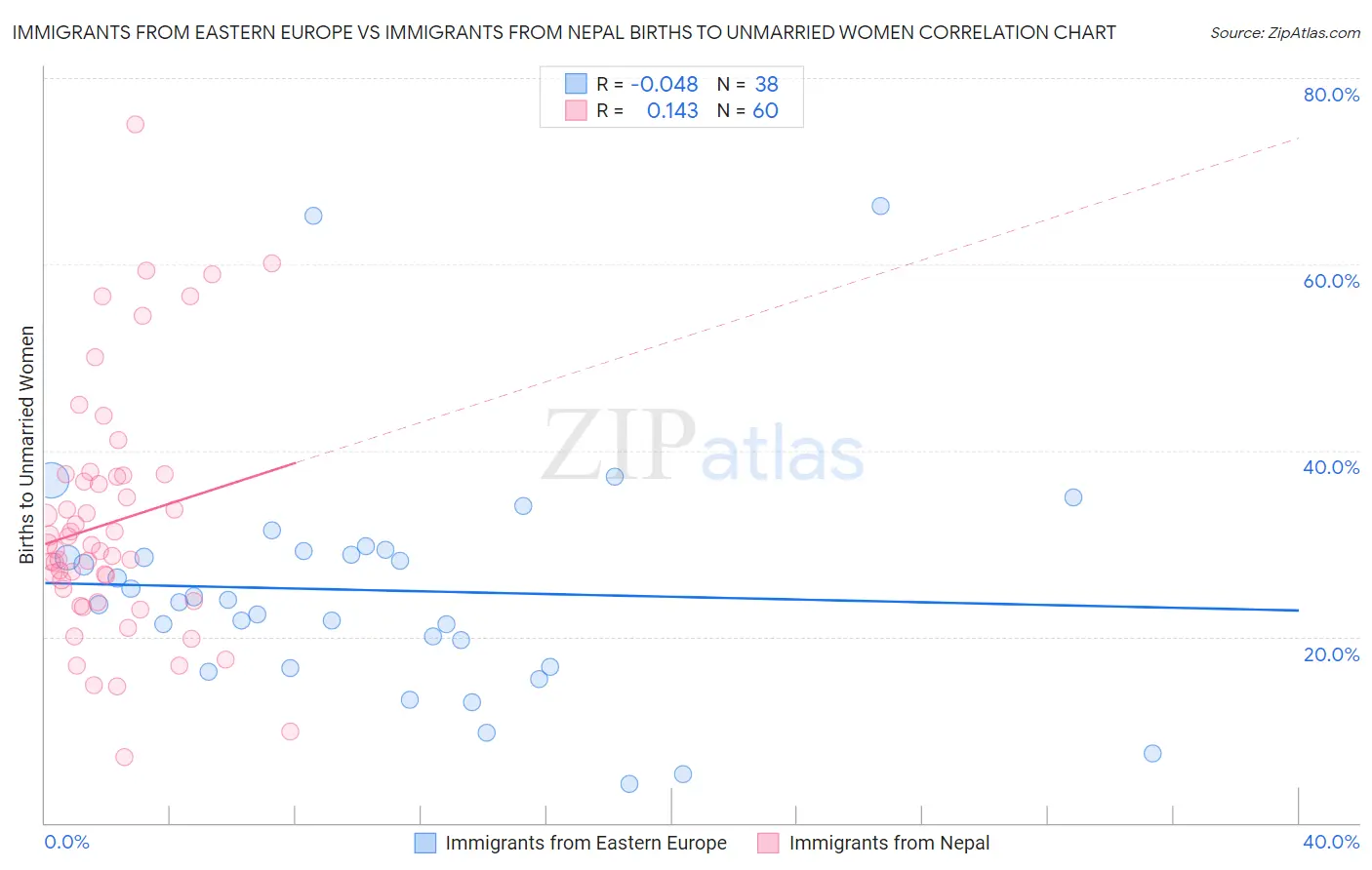 Immigrants from Eastern Europe vs Immigrants from Nepal Births to Unmarried Women