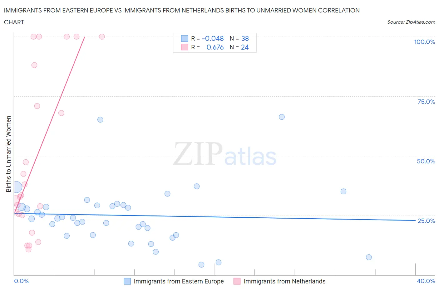 Immigrants from Eastern Europe vs Immigrants from Netherlands Births to Unmarried Women