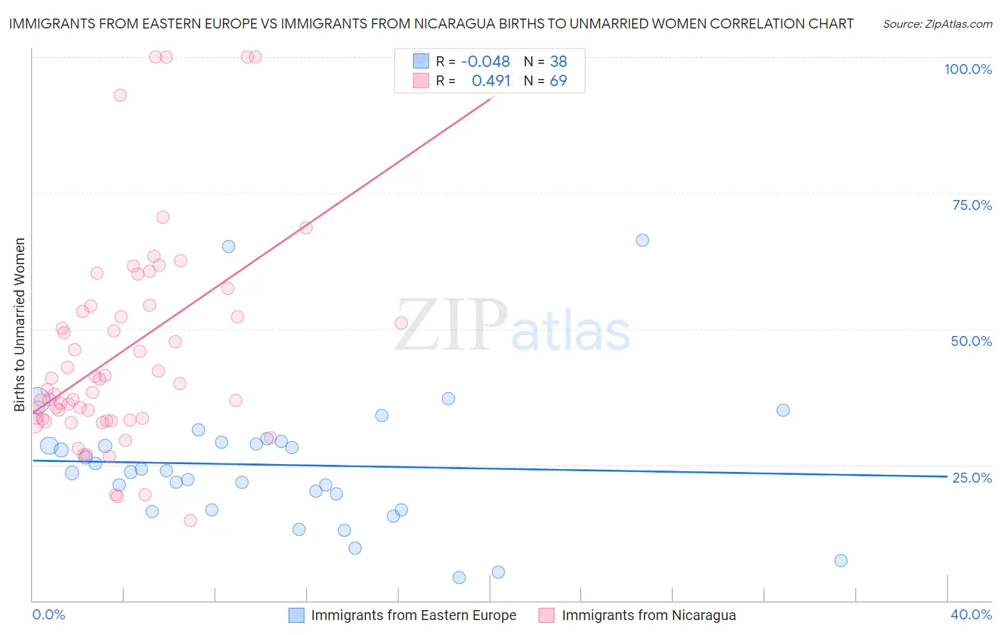Immigrants from Eastern Europe vs Immigrants from Nicaragua Births to Unmarried Women