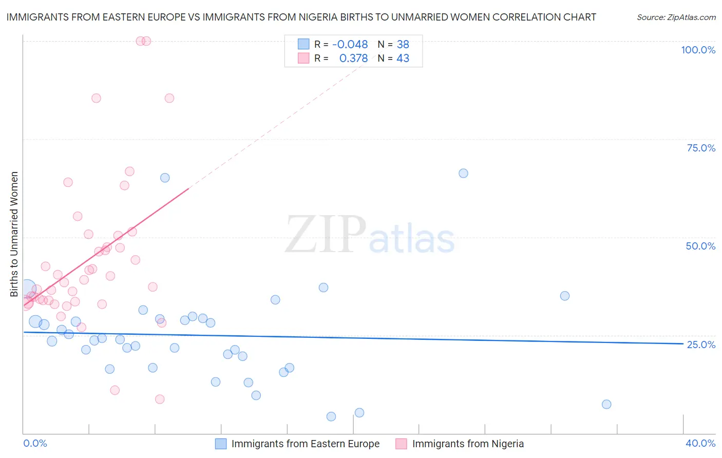 Immigrants from Eastern Europe vs Immigrants from Nigeria Births to Unmarried Women