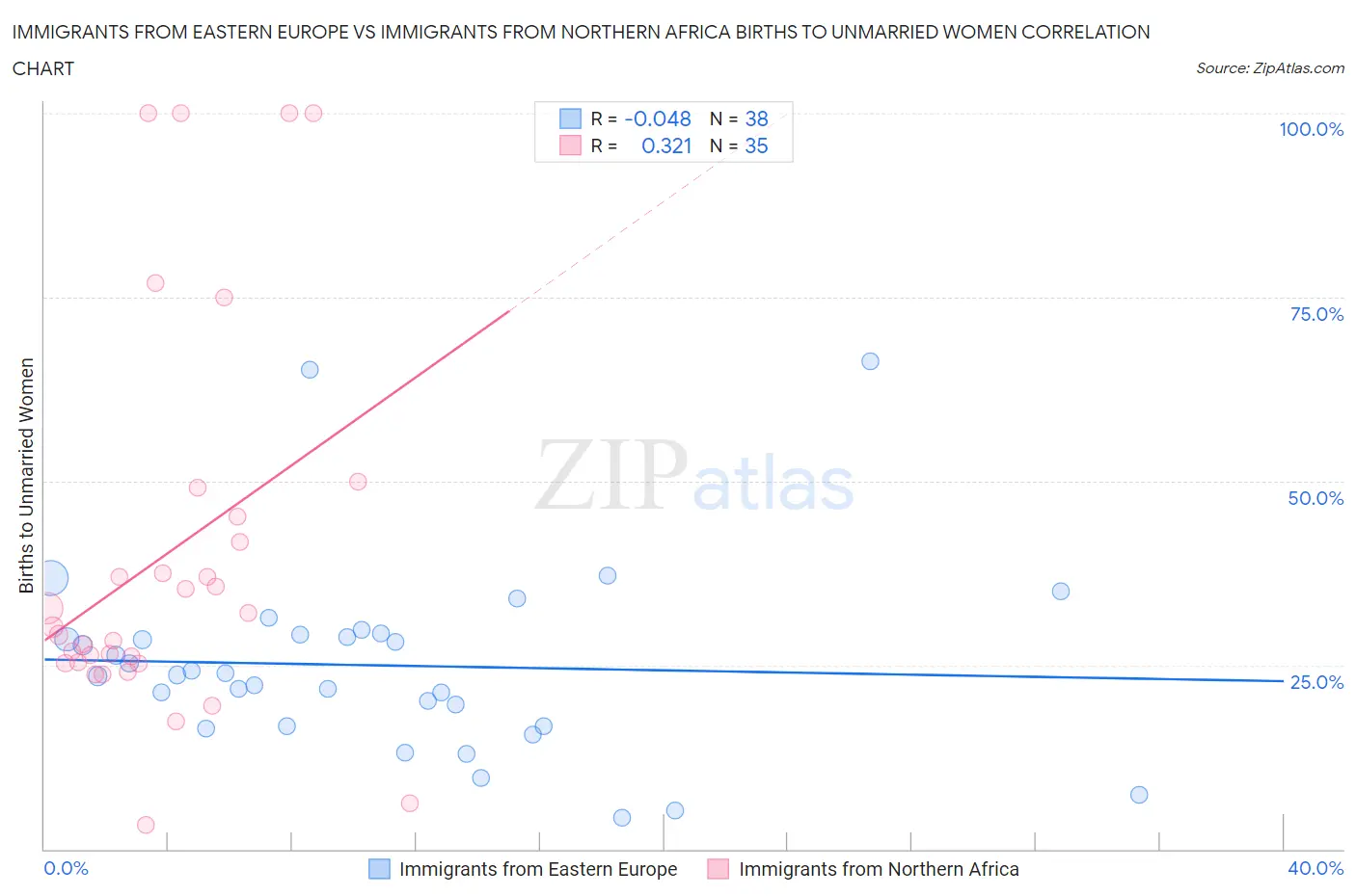 Immigrants from Eastern Europe vs Immigrants from Northern Africa Births to Unmarried Women