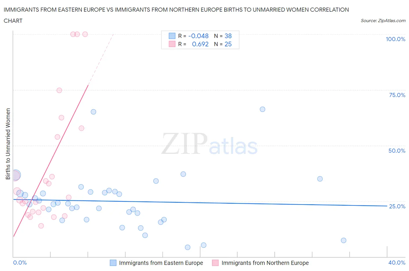Immigrants from Eastern Europe vs Immigrants from Northern Europe Births to Unmarried Women