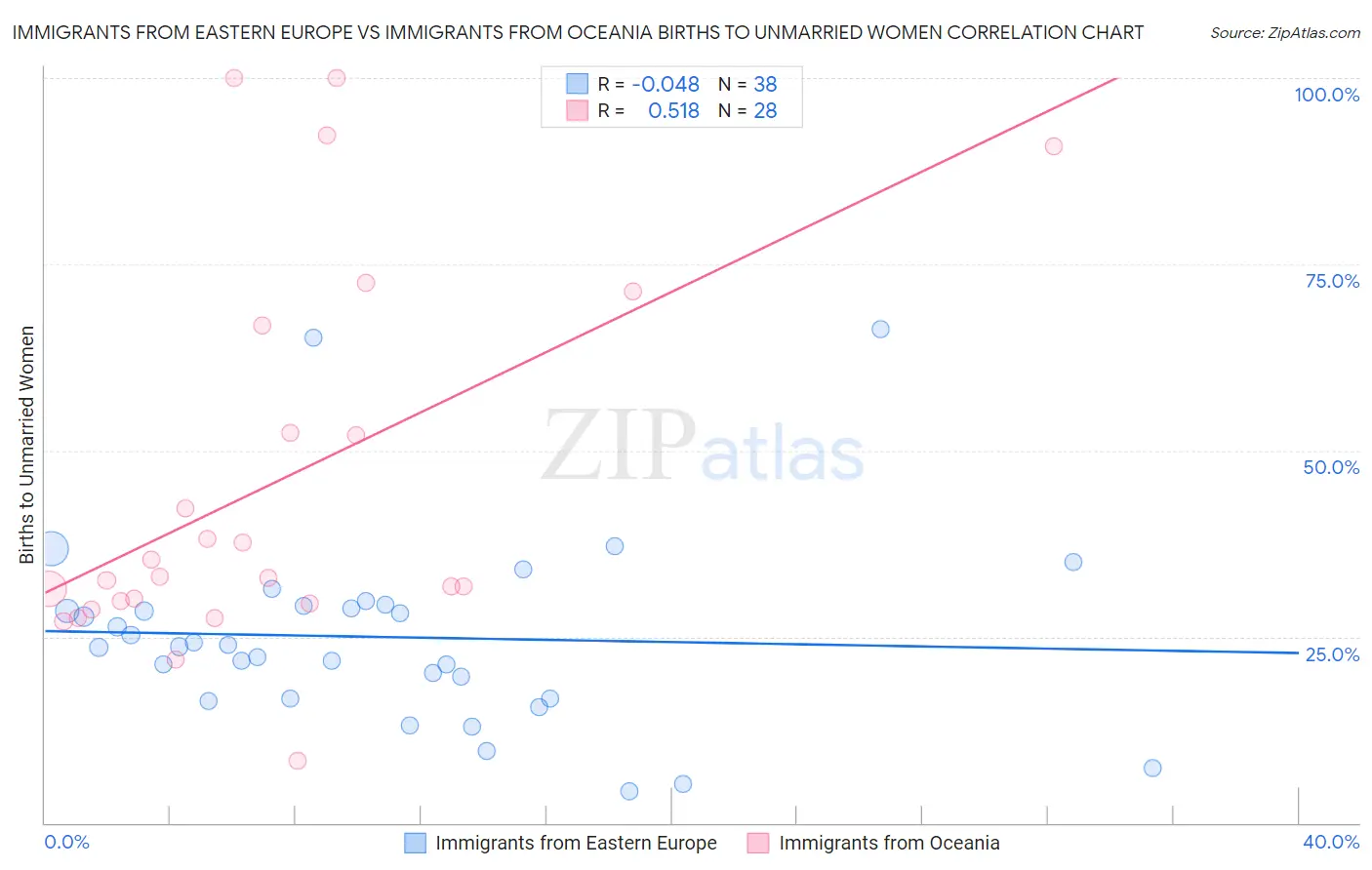 Immigrants from Eastern Europe vs Immigrants from Oceania Births to Unmarried Women
