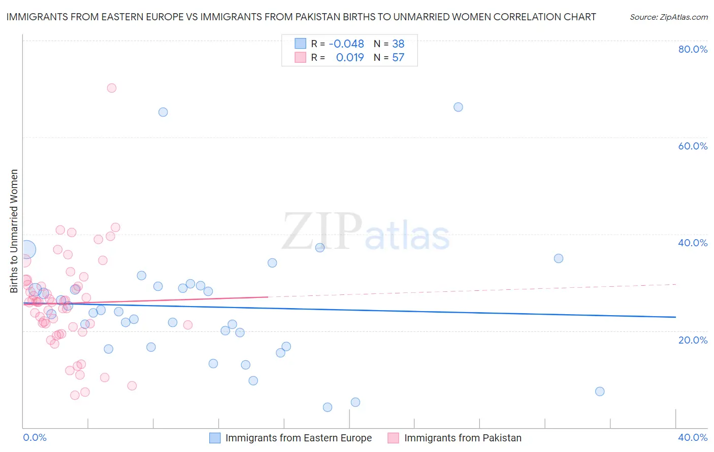Immigrants from Eastern Europe vs Immigrants from Pakistan Births to Unmarried Women