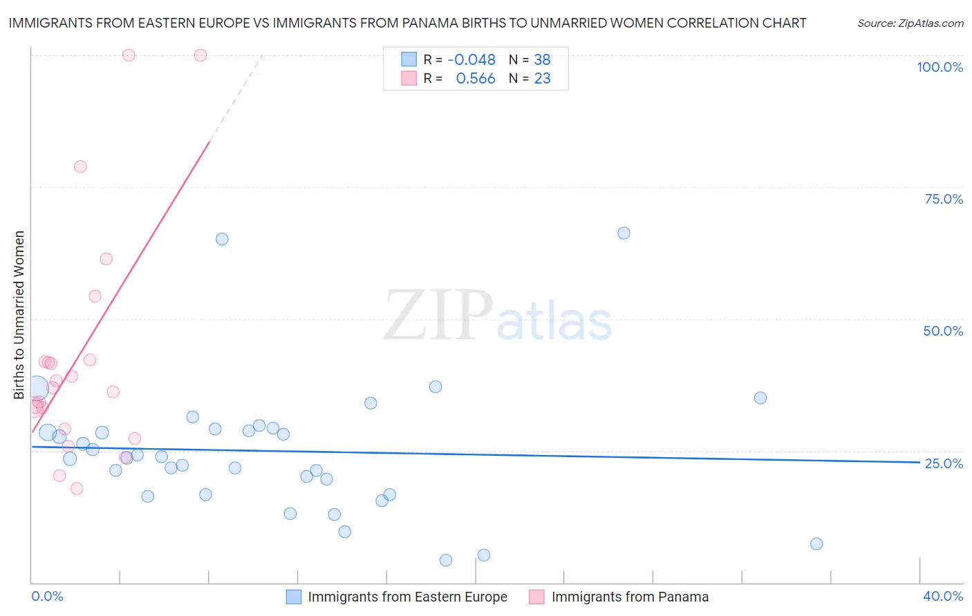 Immigrants from Eastern Europe vs Immigrants from Panama Births to Unmarried Women