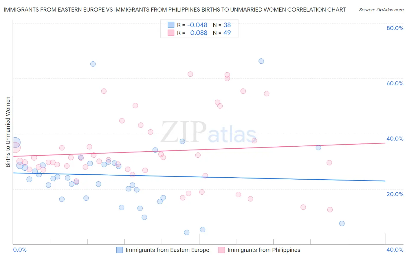 Immigrants from Eastern Europe vs Immigrants from Philippines Births to Unmarried Women