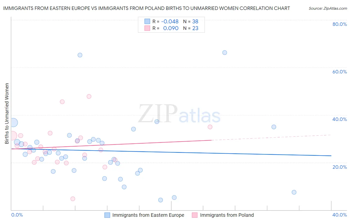 Immigrants from Eastern Europe vs Immigrants from Poland Births to Unmarried Women