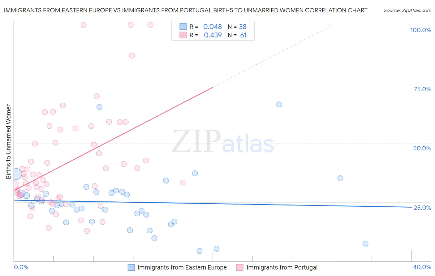 Immigrants from Eastern Europe vs Immigrants from Portugal Births to Unmarried Women