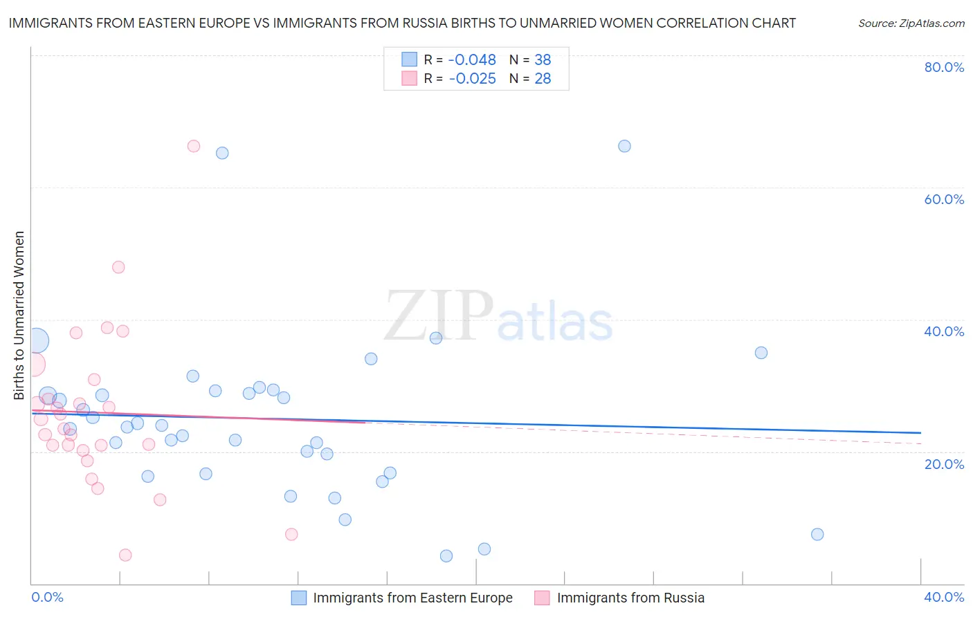 Immigrants from Eastern Europe vs Immigrants from Russia Births to Unmarried Women