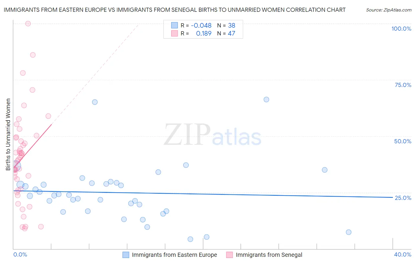 Immigrants from Eastern Europe vs Immigrants from Senegal Births to Unmarried Women