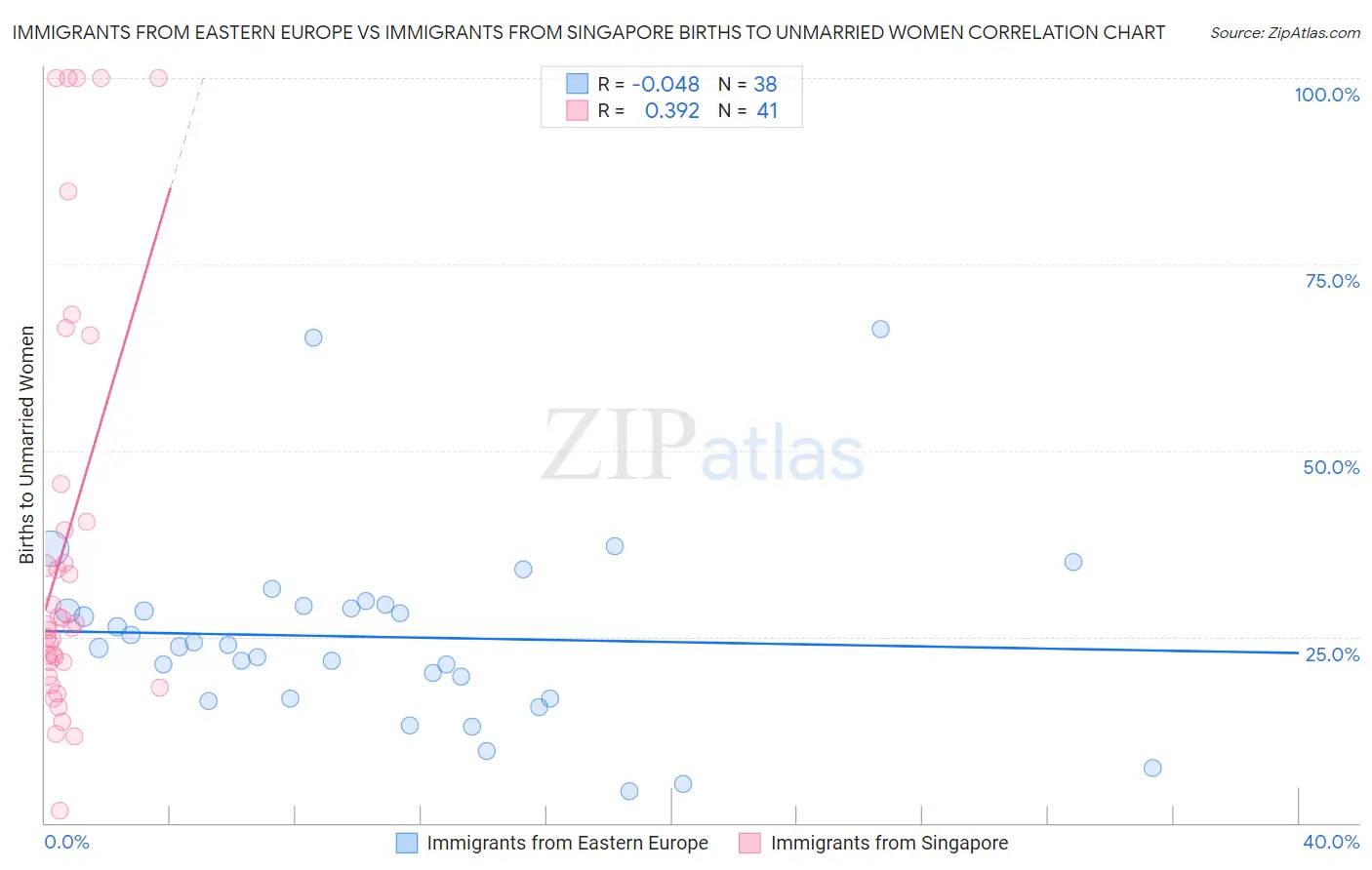 Immigrants from Eastern Europe vs Immigrants from Singapore Births to Unmarried Women