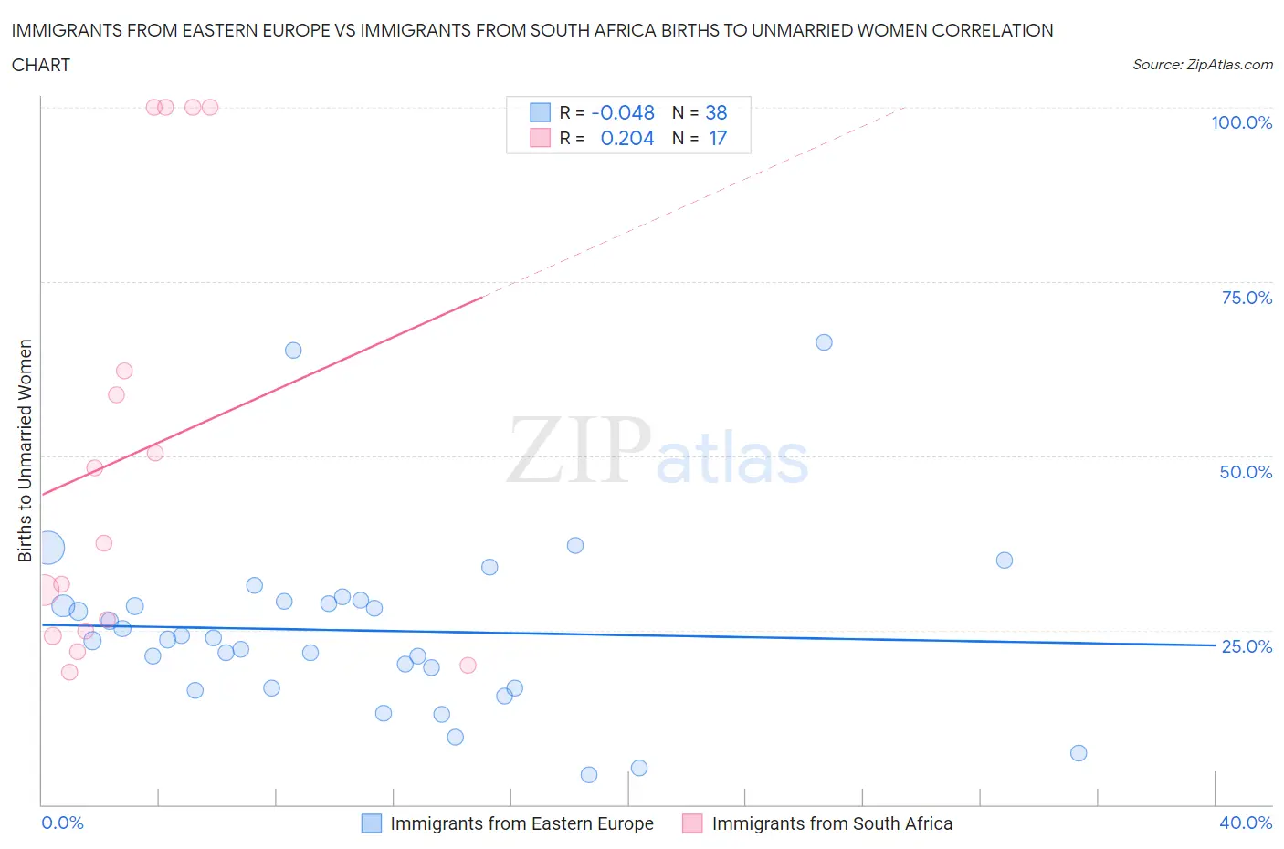 Immigrants from Eastern Europe vs Immigrants from South Africa Births to Unmarried Women