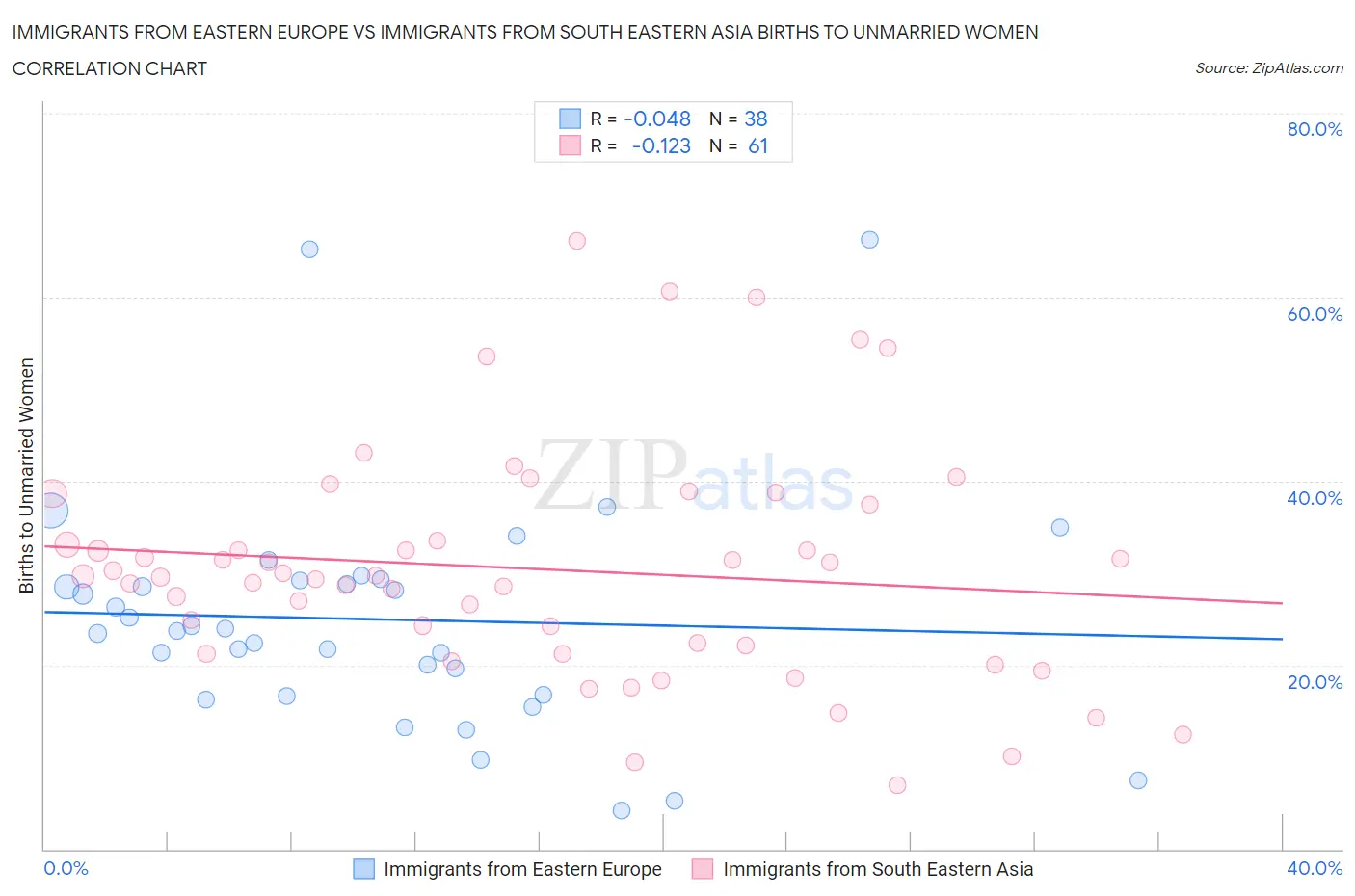 Immigrants from Eastern Europe vs Immigrants from South Eastern Asia Births to Unmarried Women