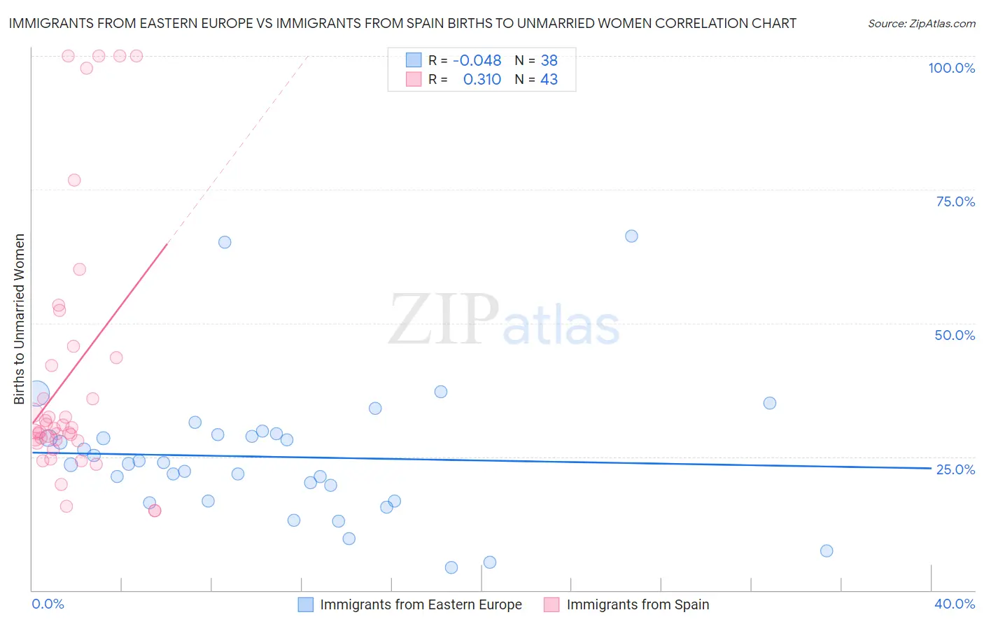Immigrants from Eastern Europe vs Immigrants from Spain Births to Unmarried Women