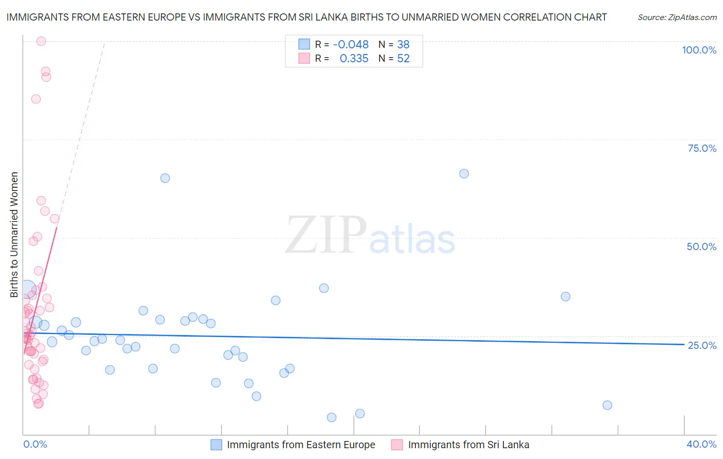 Immigrants from Eastern Europe vs Immigrants from Sri Lanka Births to Unmarried Women