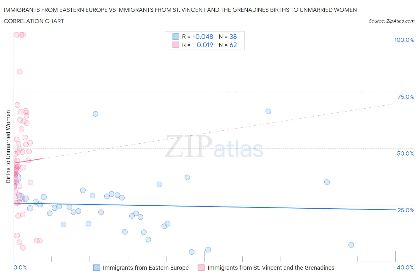 Immigrants from Eastern Europe vs Immigrants from St. Vincent and the Grenadines Births to Unmarried Women