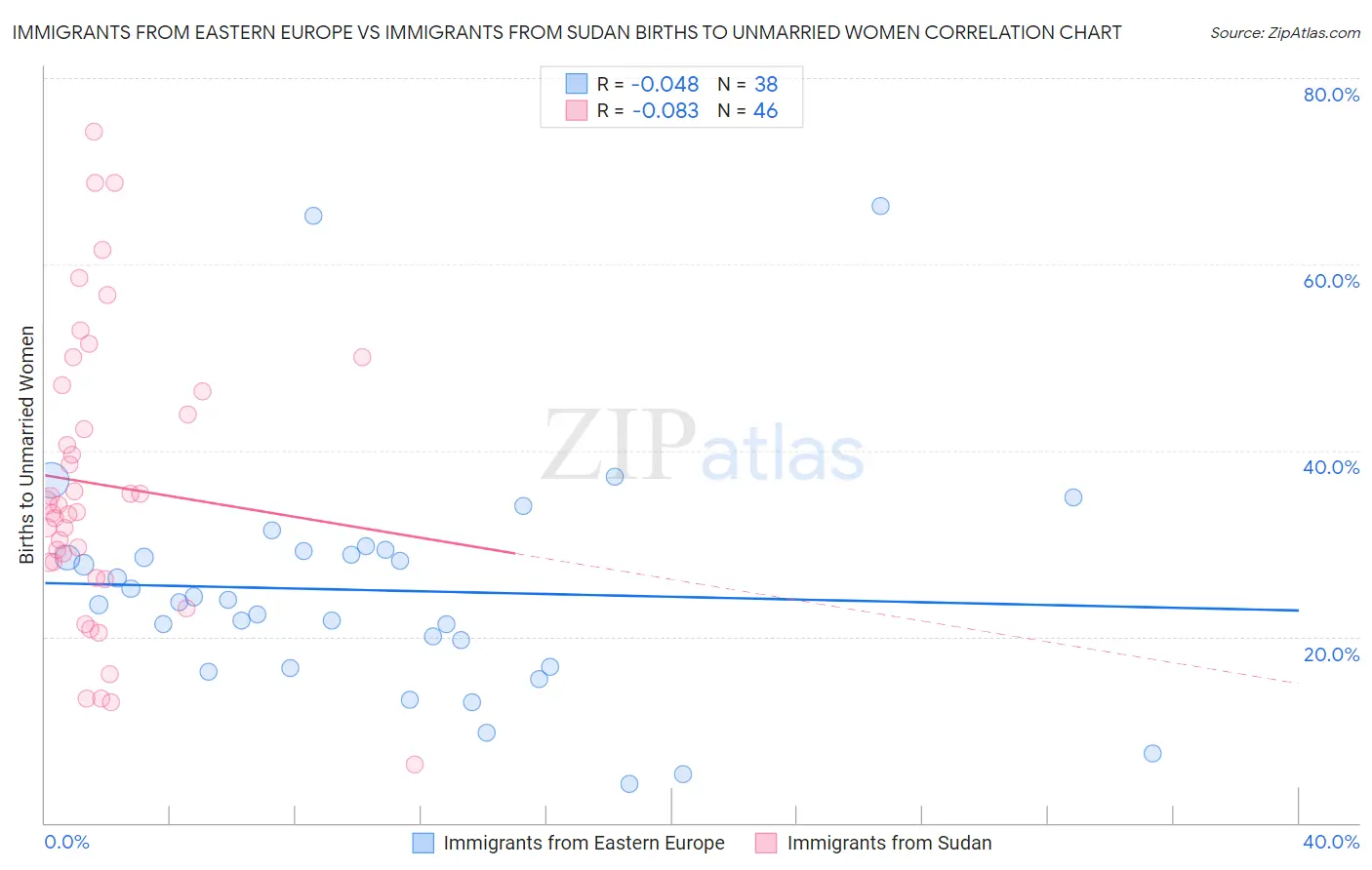 Immigrants from Eastern Europe vs Immigrants from Sudan Births to Unmarried Women