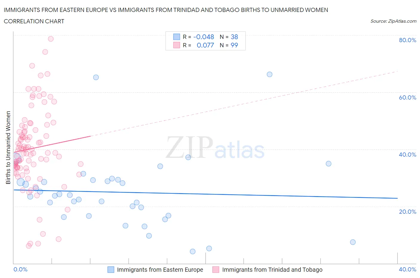 Immigrants from Eastern Europe vs Immigrants from Trinidad and Tobago Births to Unmarried Women