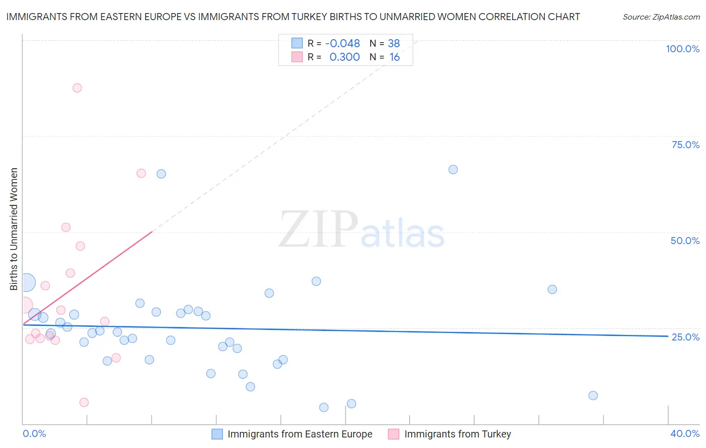 Immigrants from Eastern Europe vs Immigrants from Turkey Births to Unmarried Women