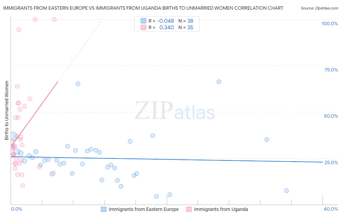 Immigrants from Eastern Europe vs Immigrants from Uganda Births to Unmarried Women