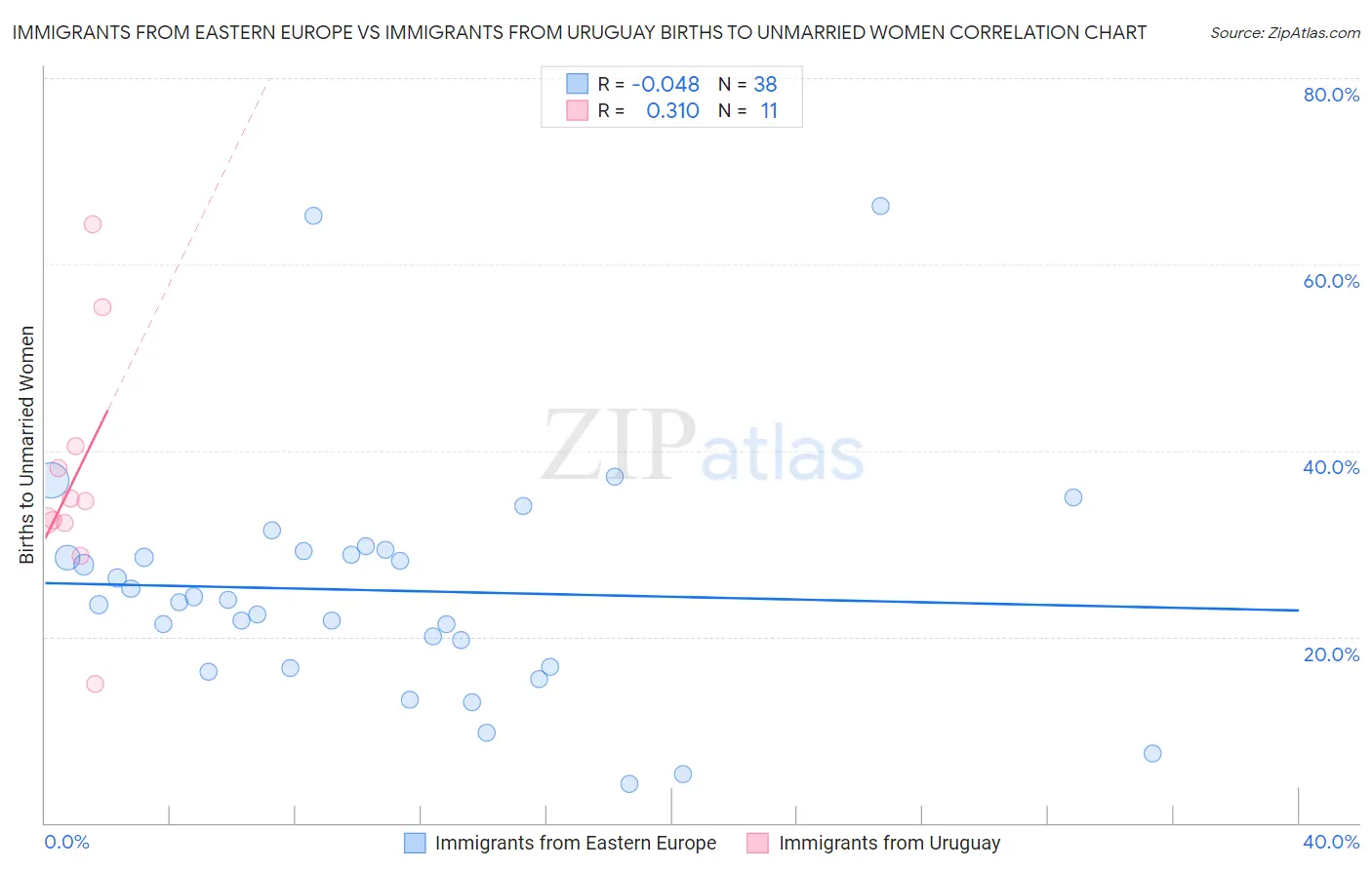 Immigrants from Eastern Europe vs Immigrants from Uruguay Births to Unmarried Women