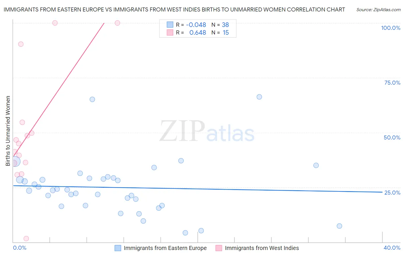 Immigrants from Eastern Europe vs Immigrants from West Indies Births to Unmarried Women