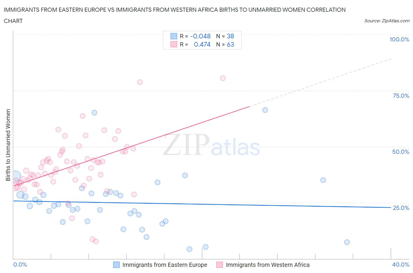 Immigrants from Eastern Europe vs Immigrants from Western Africa Births to Unmarried Women