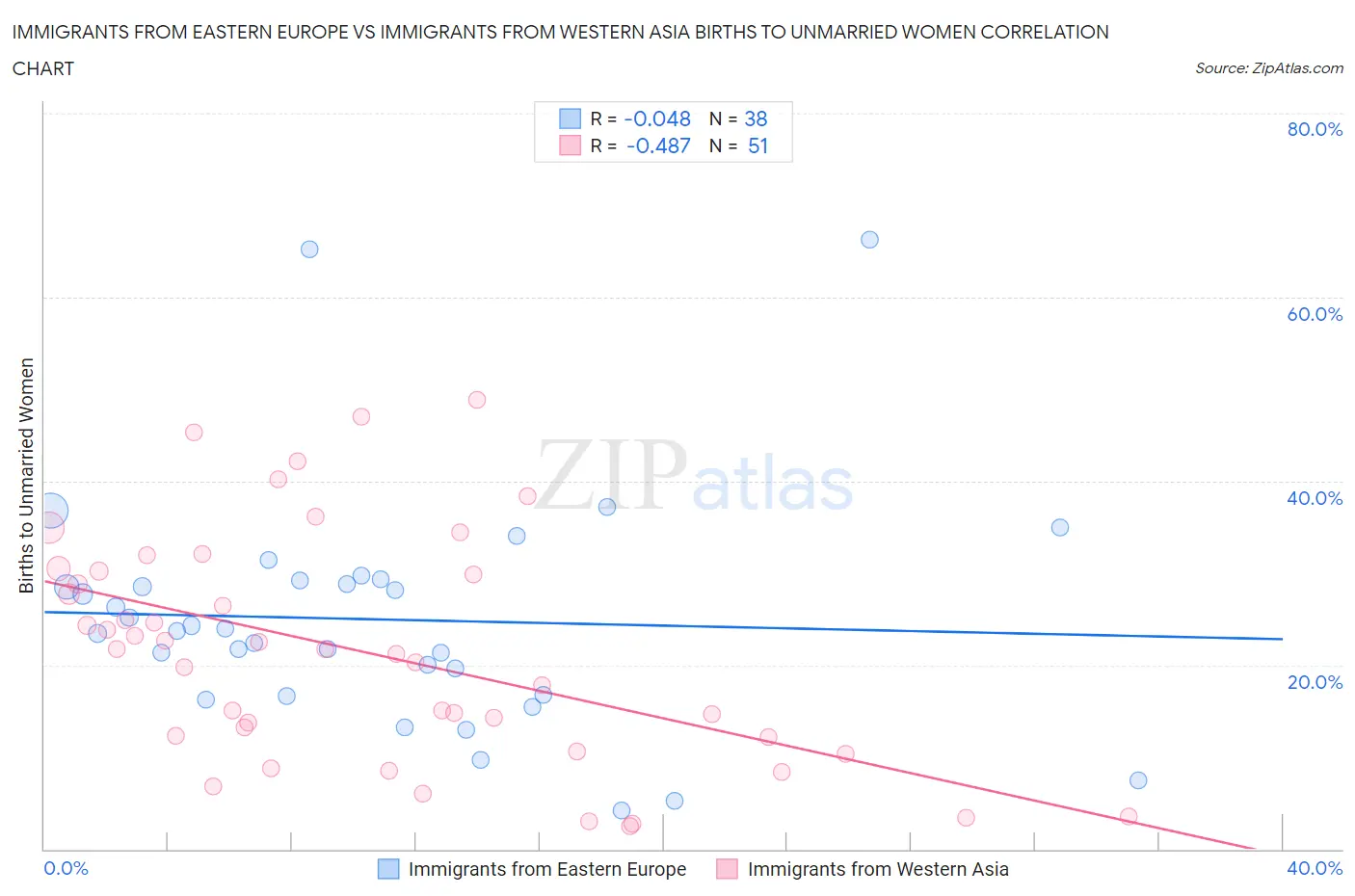 Immigrants from Eastern Europe vs Immigrants from Western Asia Births to Unmarried Women