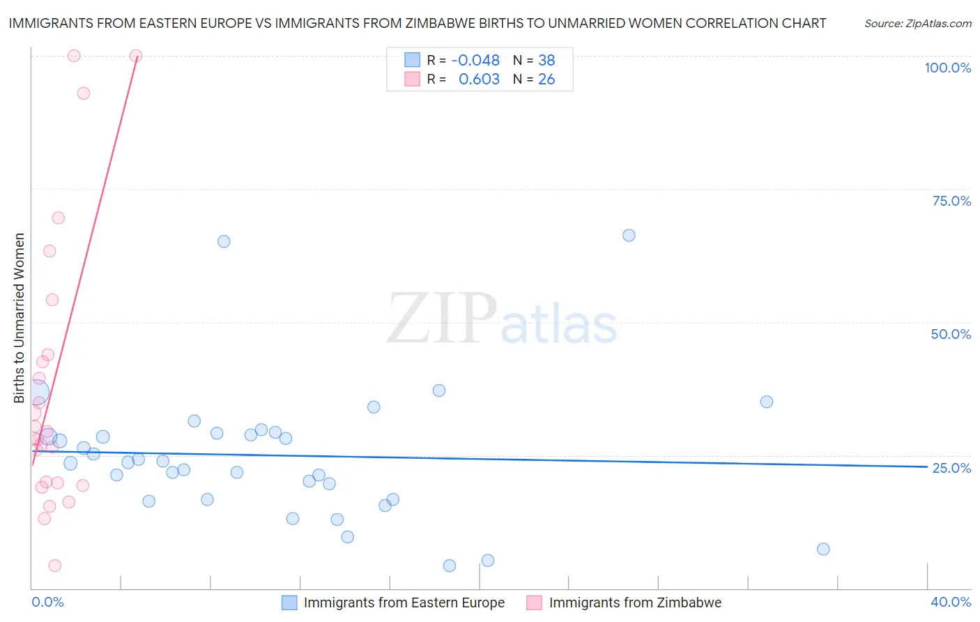 Immigrants from Eastern Europe vs Immigrants from Zimbabwe Births to Unmarried Women