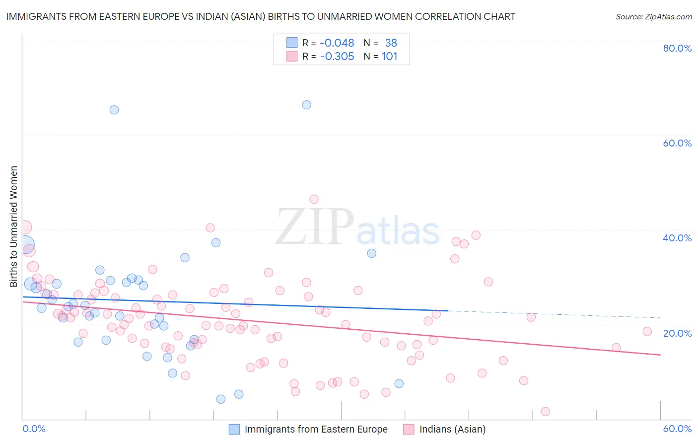 Immigrants from Eastern Europe vs Indian (Asian) Births to Unmarried Women