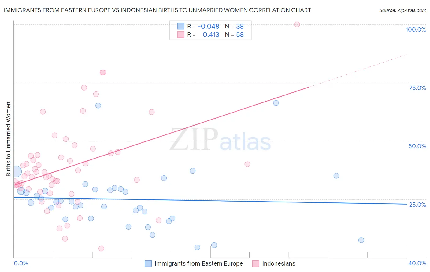 Immigrants from Eastern Europe vs Indonesian Births to Unmarried Women