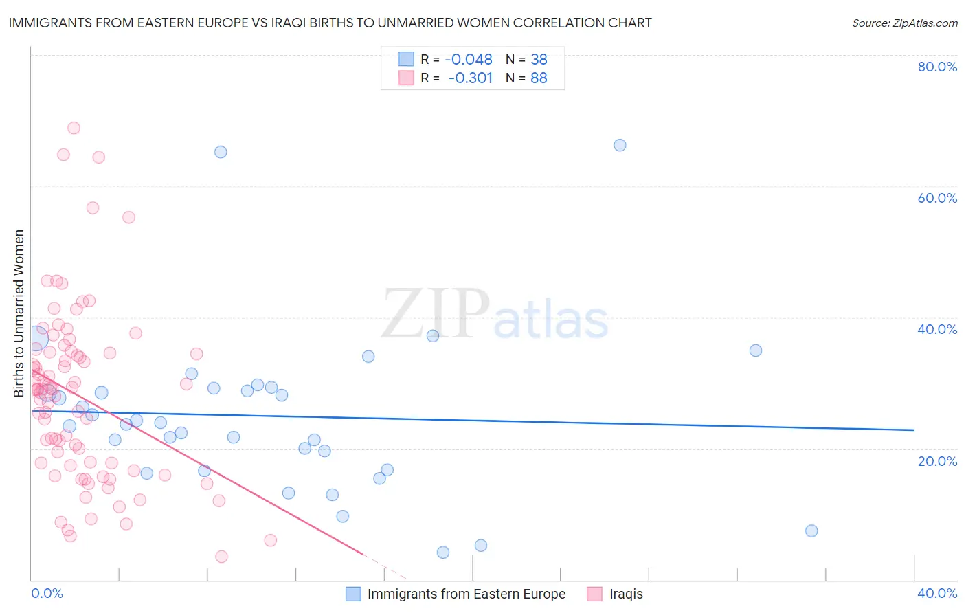 Immigrants from Eastern Europe vs Iraqi Births to Unmarried Women