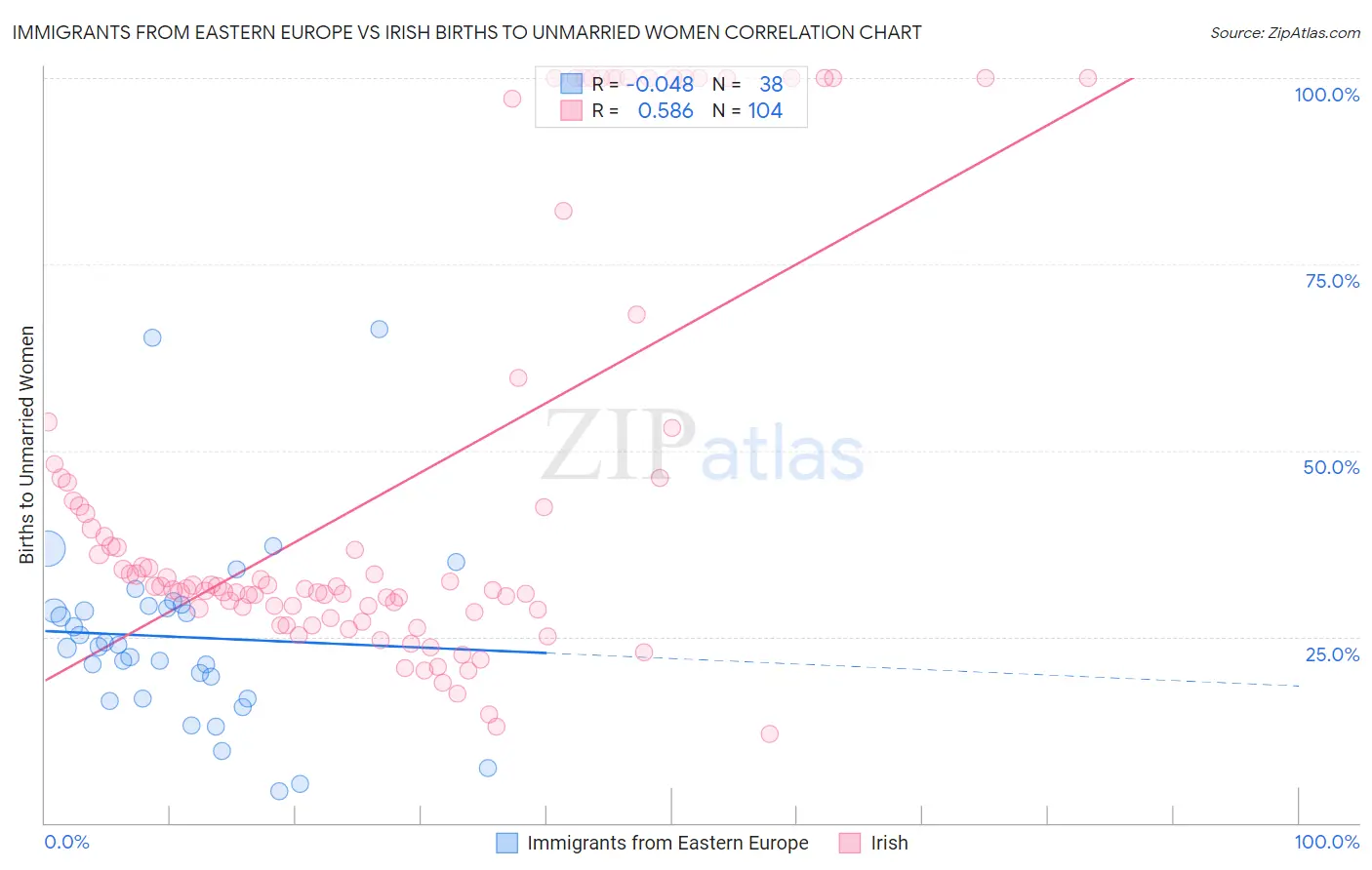 Immigrants from Eastern Europe vs Irish Births to Unmarried Women