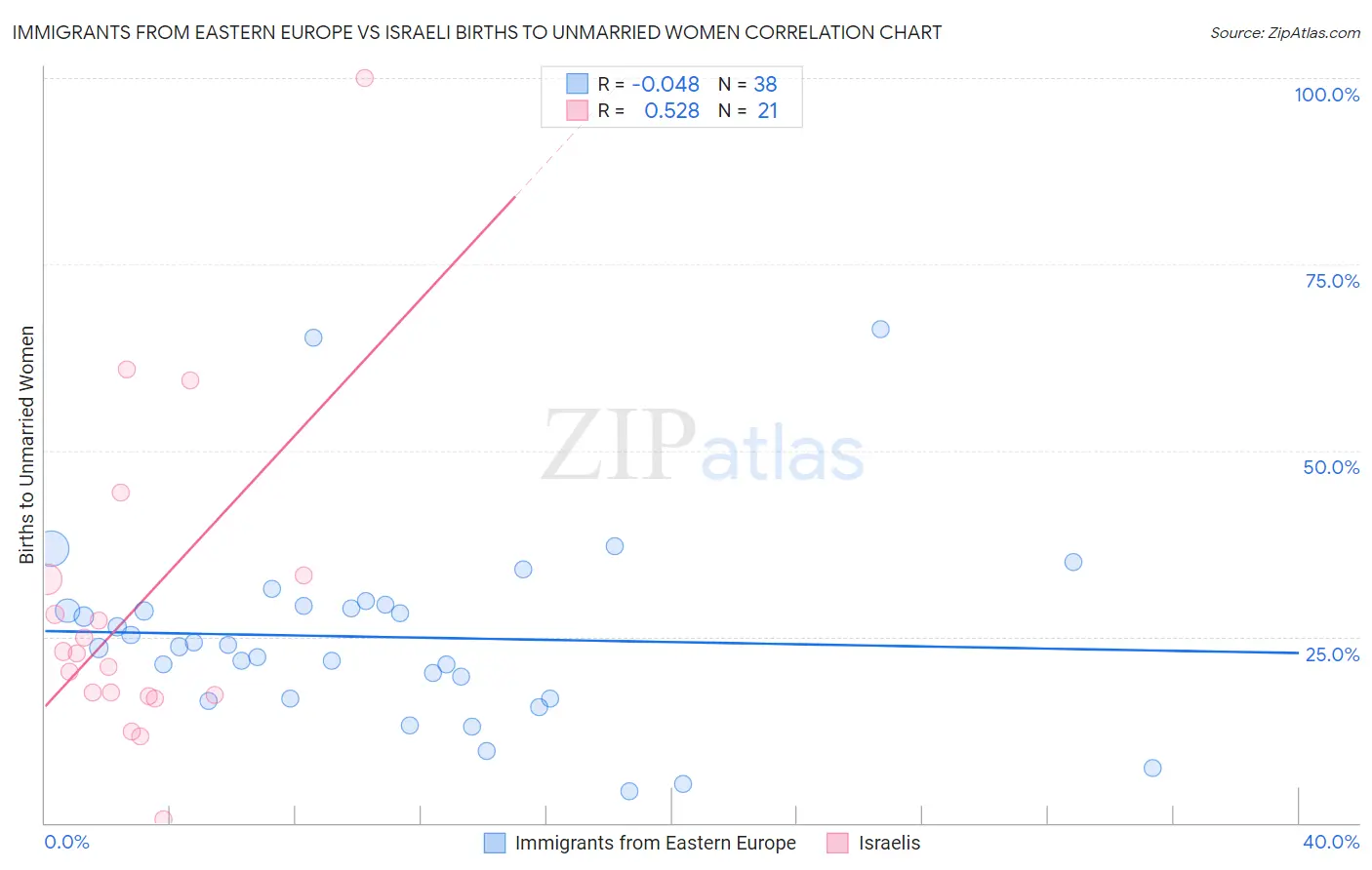 Immigrants from Eastern Europe vs Israeli Births to Unmarried Women