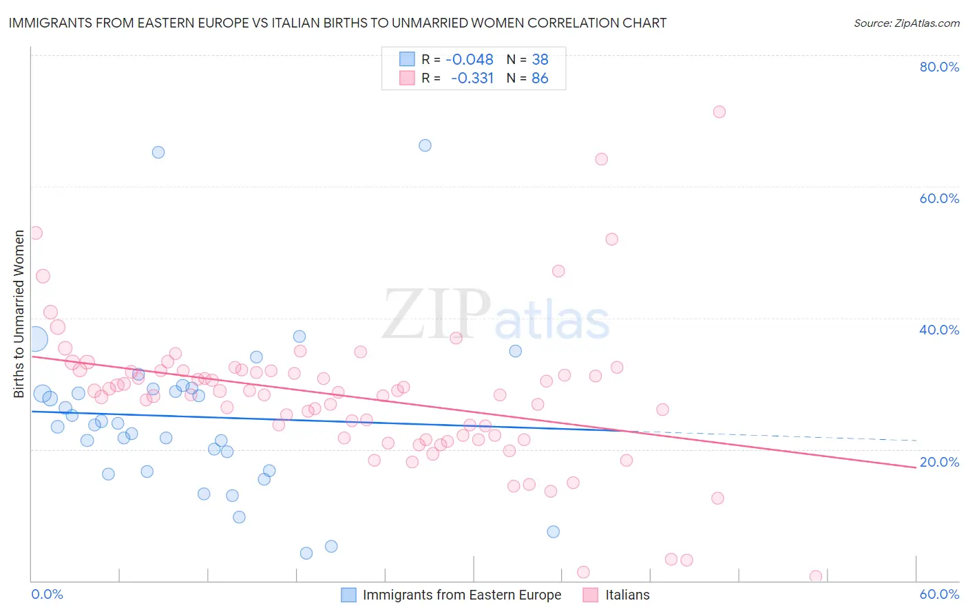 Immigrants from Eastern Europe vs Italian Births to Unmarried Women