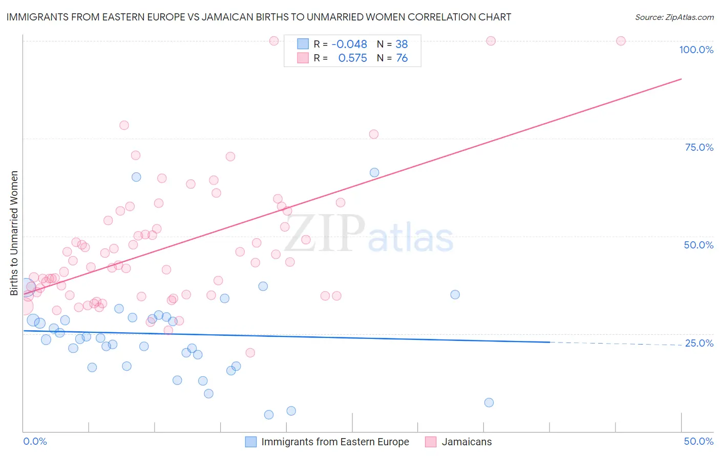Immigrants from Eastern Europe vs Jamaican Births to Unmarried Women