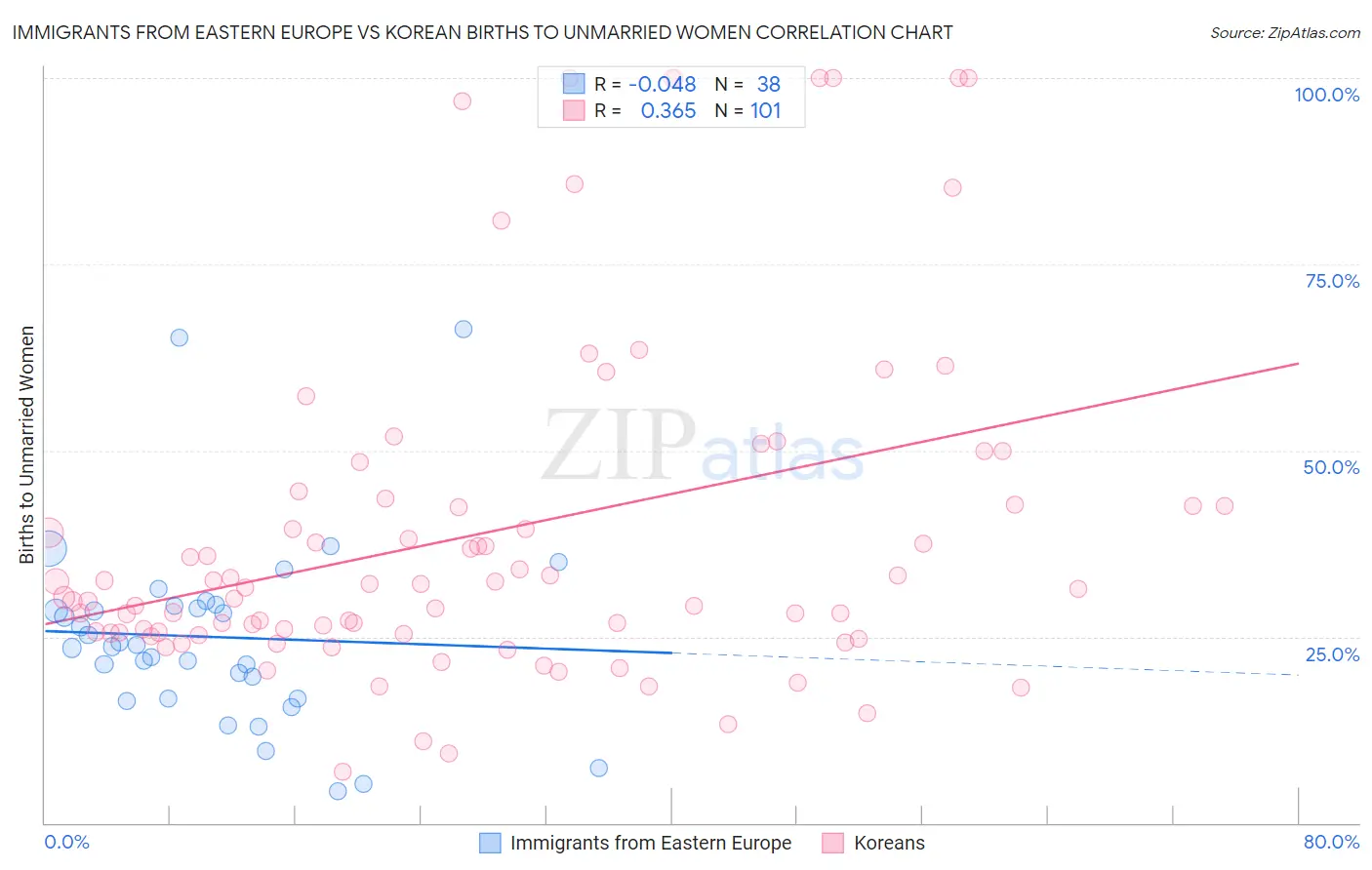Immigrants from Eastern Europe vs Korean Births to Unmarried Women