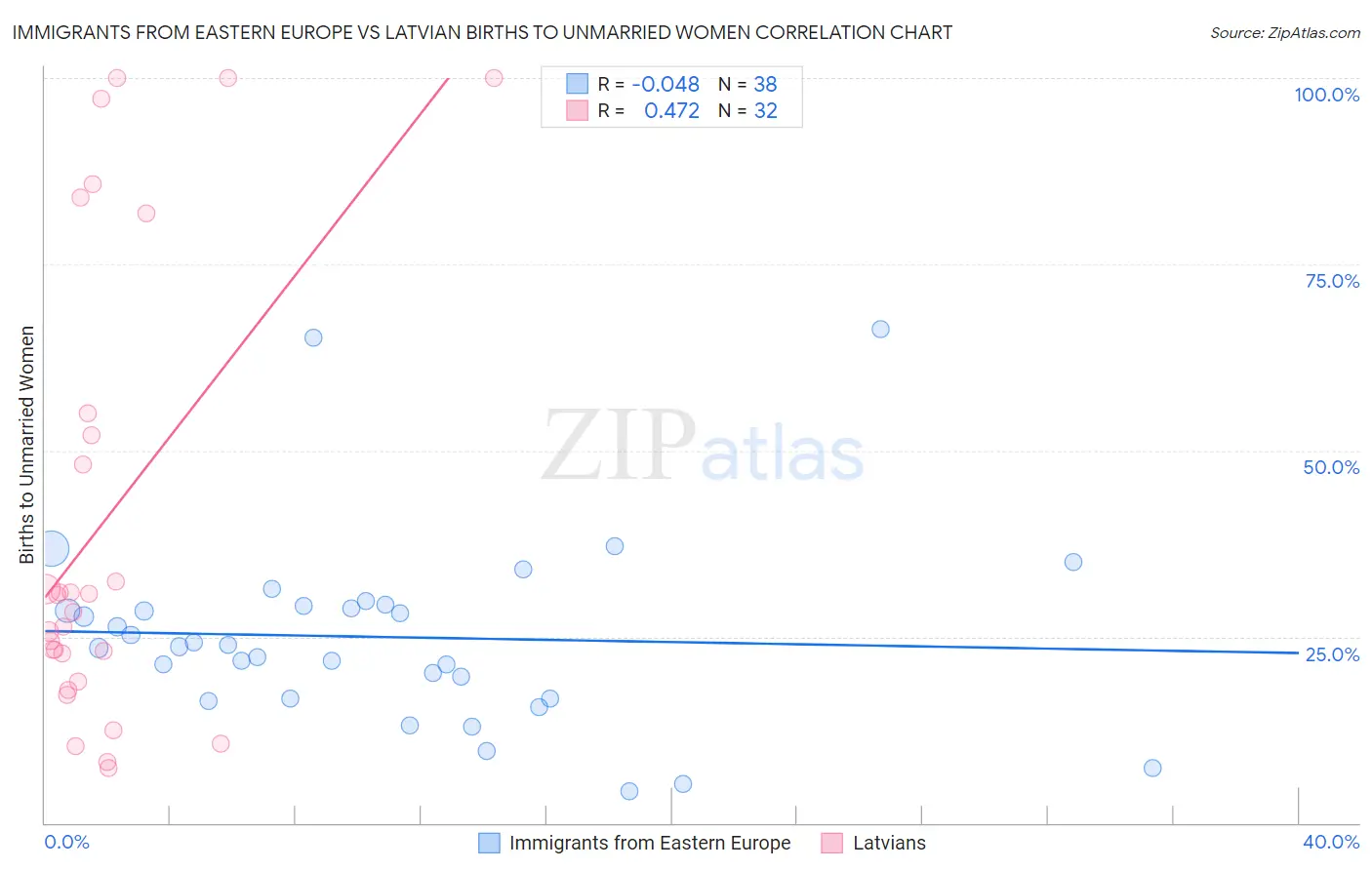 Immigrants from Eastern Europe vs Latvian Births to Unmarried Women