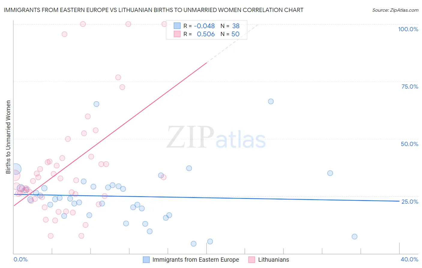 Immigrants from Eastern Europe vs Lithuanian Births to Unmarried Women